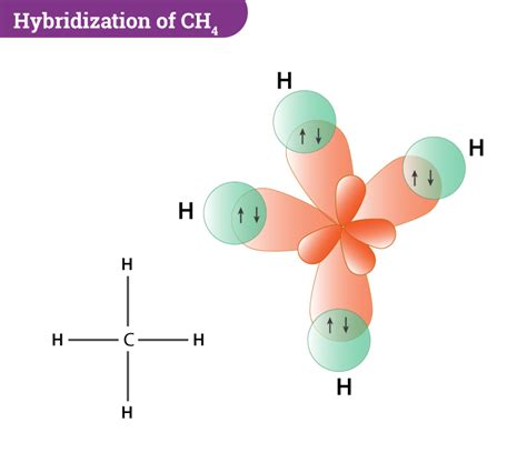 ch4 hybridization.